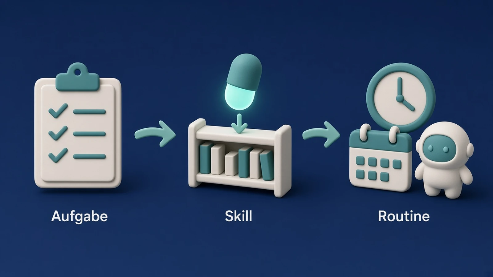 KI-generierte 3D-Prozessgrafik: Ablauffolge Aufgabe (Clipboard) → Skill speichern (Bibliothek) → Routine zeitgesteuert ausführen (Uhr, Kalender, Bot-Avatar), verbunden mit Teal-Pfeilen.