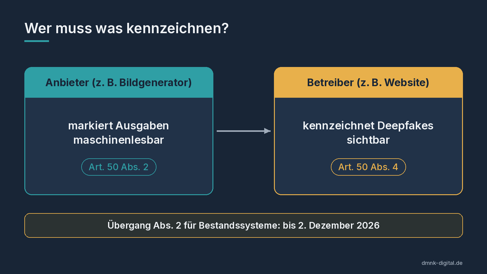 Grafik: Anbieter markieren KI-Ausgaben maschinenlesbar nach Artikel 50 Absatz 2, Betreiber kennzeichnen Deepfakes sichtbar nach Absatz 4; Übergangsfrist für Bestandssysteme bis 2. Dezember 2026.