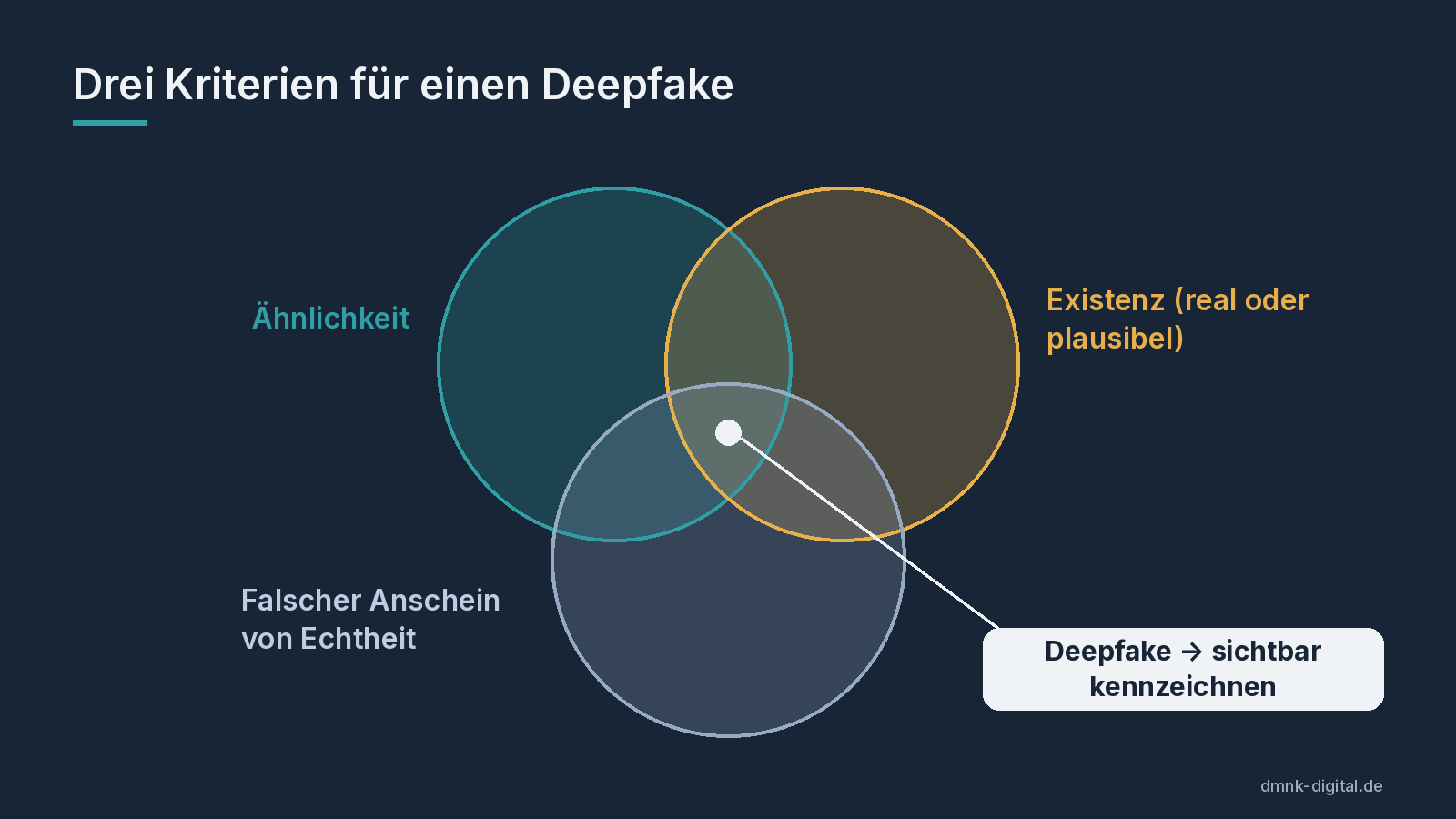 Venn-Diagramm mit den Kriterien Ähnlichkeit, Existenz und falscher Anschein von Echtheit; nur wenn alle drei zutreffen, liegt ein Deepfake vor, der sichtbar gekennzeichnet werden muss.
