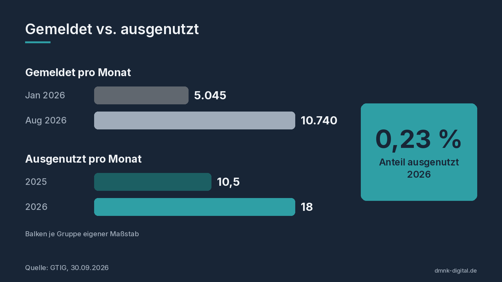 Vergleich der monatlich gemeldeten und der ausgenutzten Schwachstellen laut GTIG, ausgenutzt wird nur ein Bruchteil
