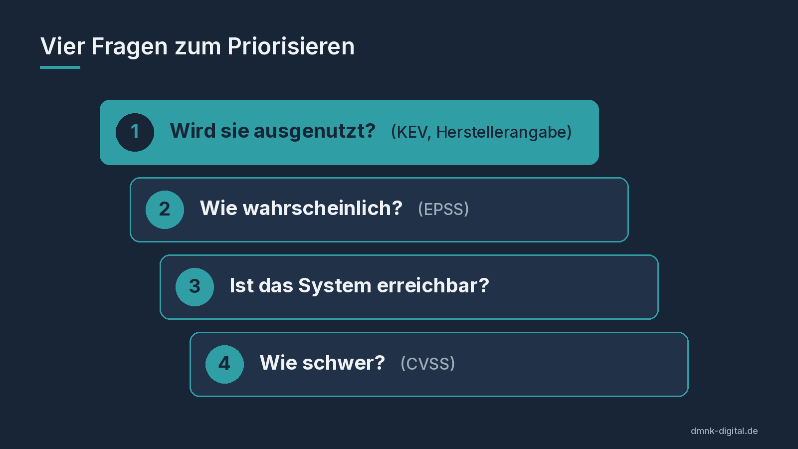 Vier Prüffragen zur Priorisierung von Schwachstellen: Ausnutzung, Wahrscheinlichkeit, Erreichbarkeit, Schwere